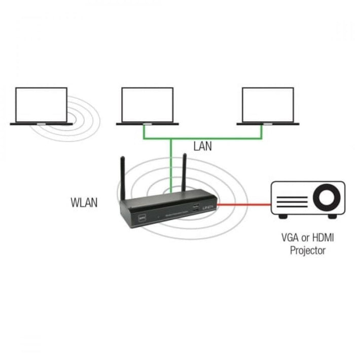 LINDY WLAN 11n HDMI & VGA Projector Server